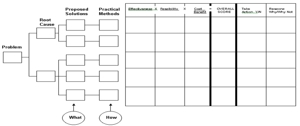 dmaic, solution selection matrix, countermeasure
