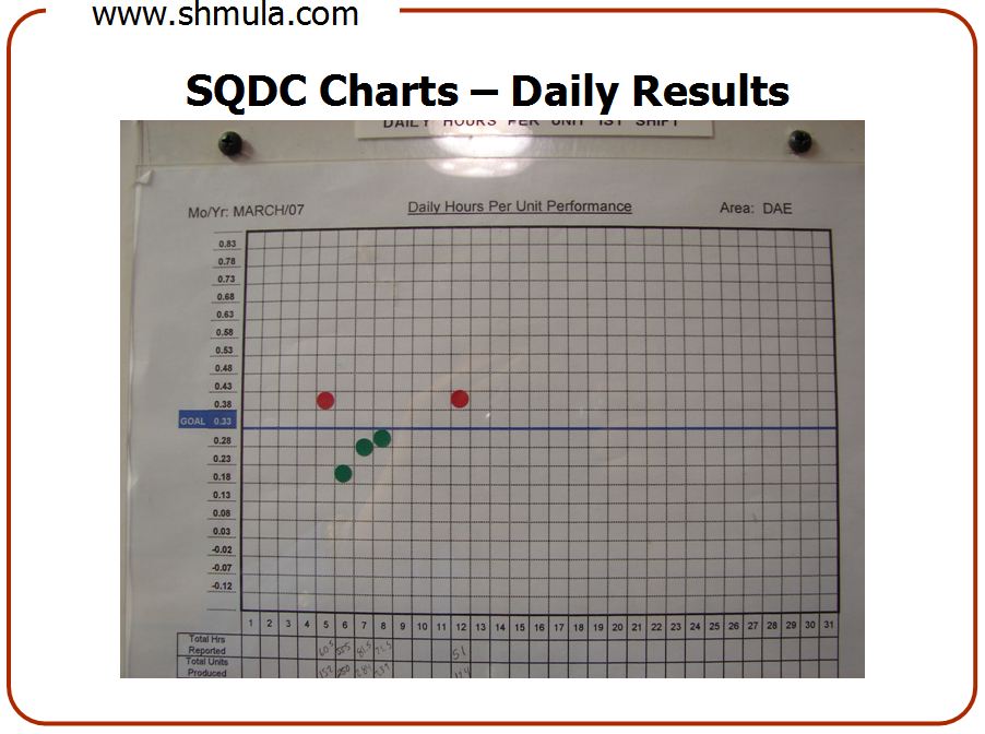 sqdc-board-manage-for-daily-improvement-mdi-2 manage for daily improvement example board chart