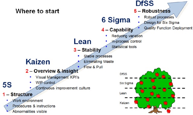 total quality management, continuum chart