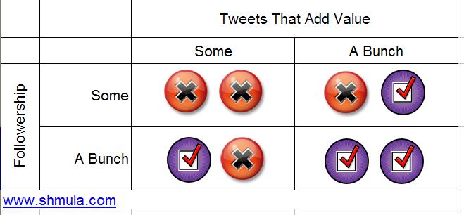 twitter statistics contingency table