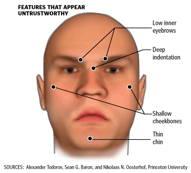a face that is not trustworthy