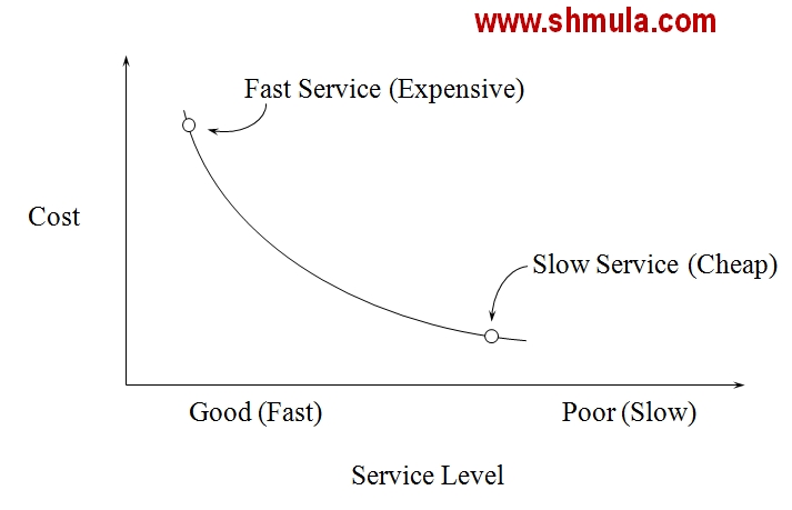 what's the tradeoff between service level and costs cost function and waiting line management