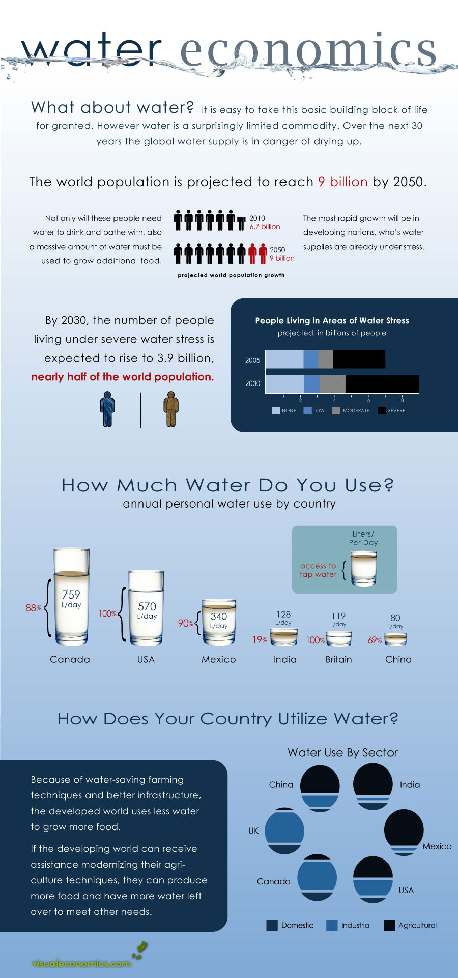 water consumption forms a nice 80/20 pareto water consumption forms a nice pareto